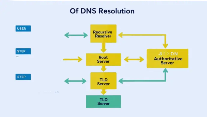 How DNS Works